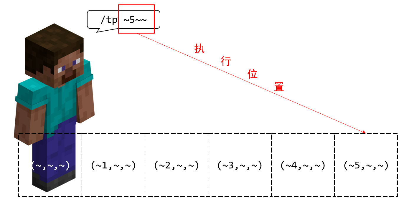 执行位置2