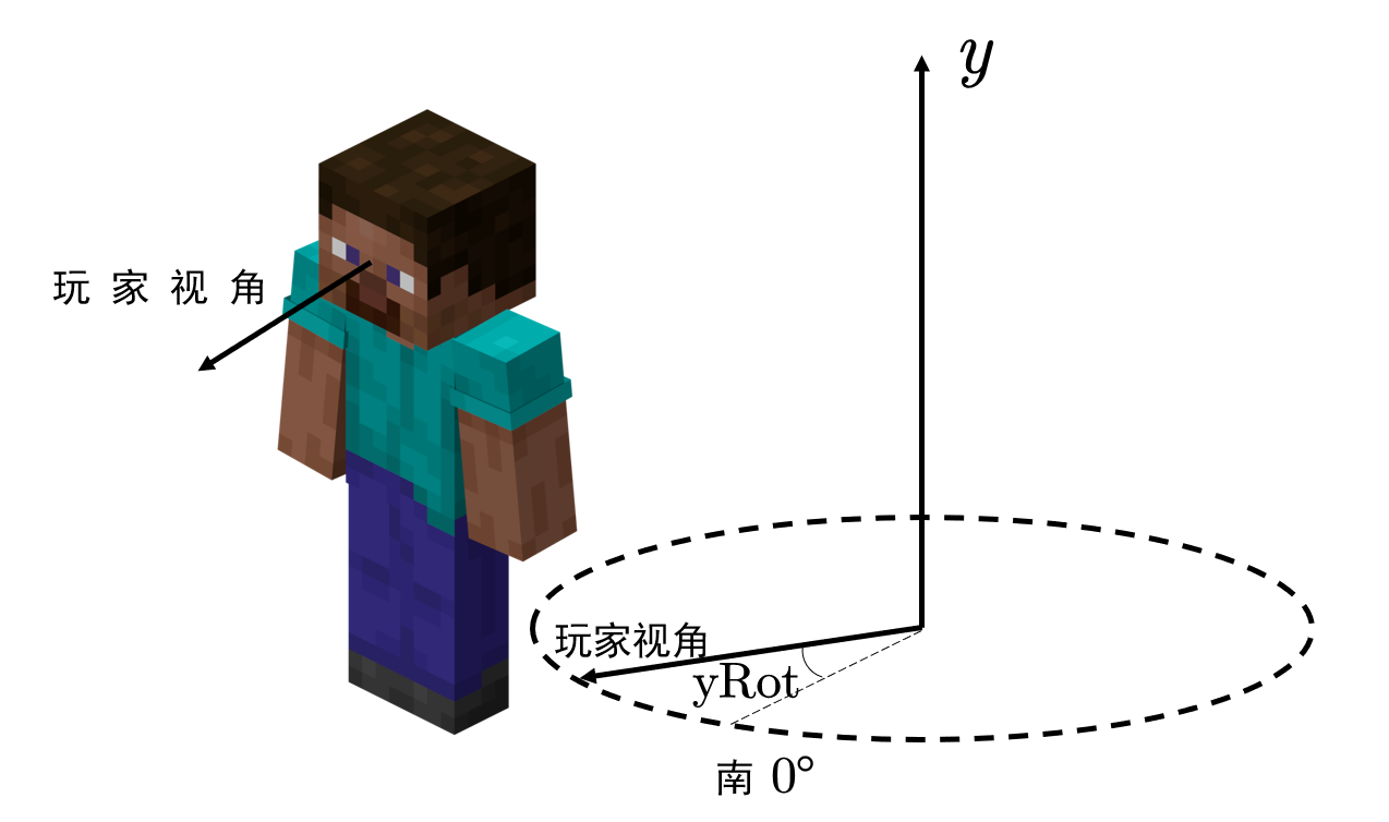 yRot