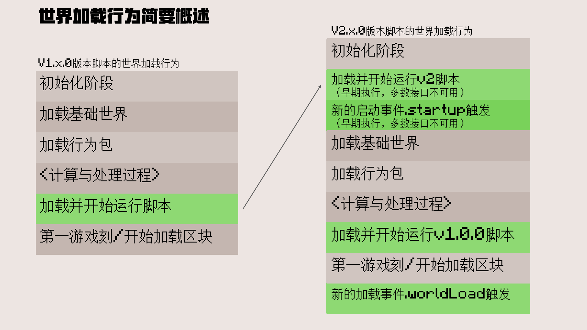2.0.0 版本的脚本在世界加载时的变化,图源来自脚本 V2 概述 - Microsoft Learn